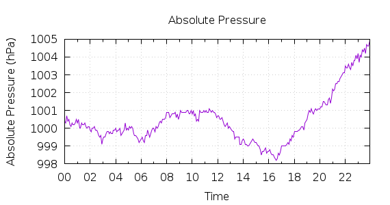 [1-day Pressure]