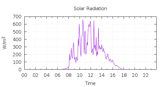 [1-day Solar Radiation]