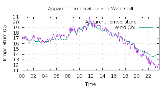 [1-day Apparent Temperature and Wind Chill]