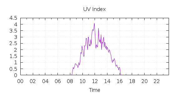 [1-day UV index]