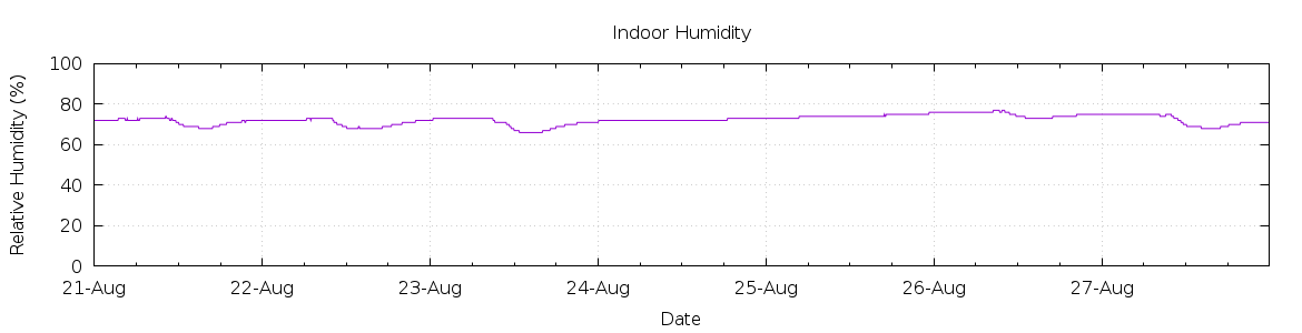 [7-day Humidity]