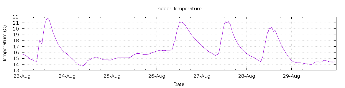 [7-day Indoor Temperature]