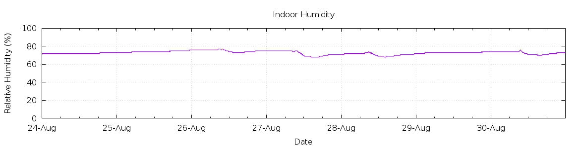 [7-day Humidity]