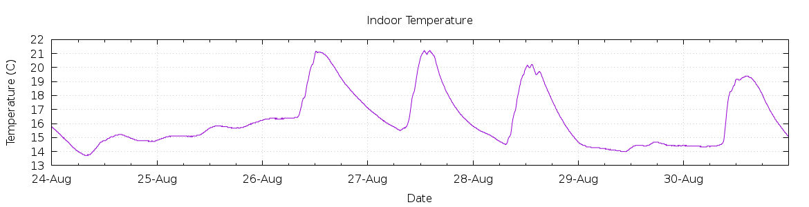 [7-day Indoor Temperature]