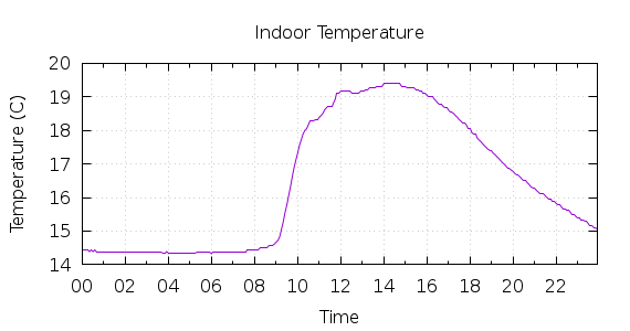 [1-day Indoor Temperature]