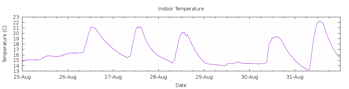 [7-day Indoor Temperature]