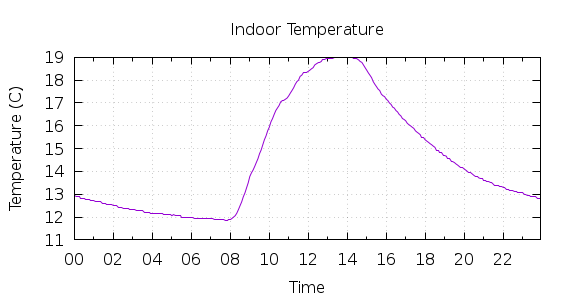 [1-day Indoor Temperature]