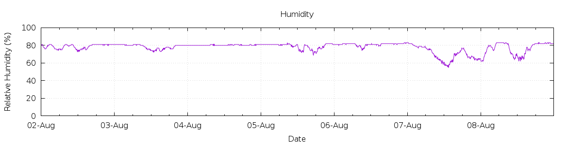 [7-day Humidity]