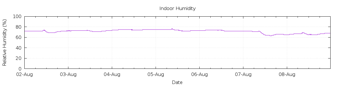 [7-day Humidity]