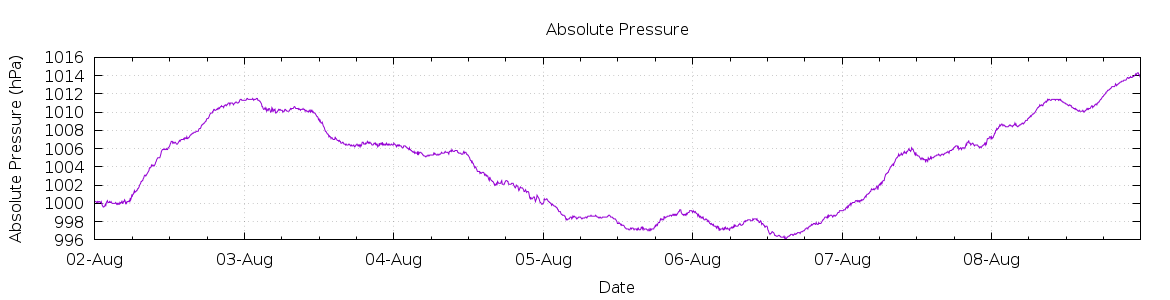 [7-day Pressure]