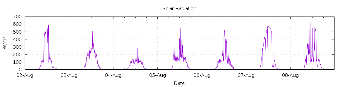 [7-day Solar Radiation]