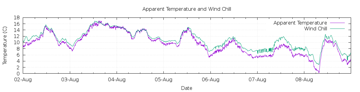 [7-day Apparent Temperature and Wind Chill]