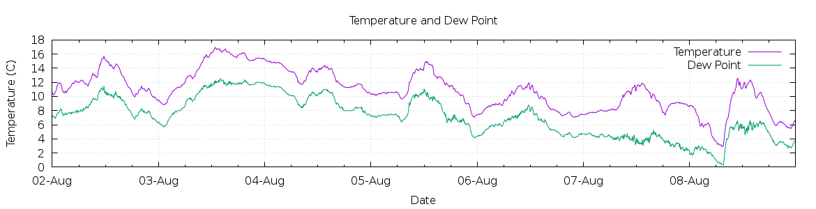 [7-day Temperature and Dew Point]