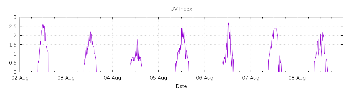 [7-day UV index]