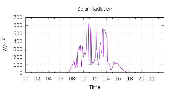 [1-day Solar Radiation]