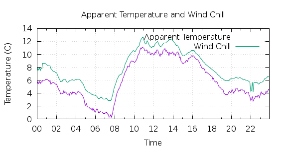 [1-day Apparent Temperature and Wind Chill]