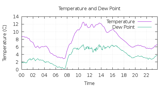 [1-day Temperature and Dew Point]