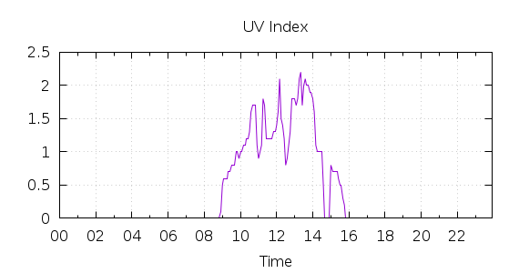 [1-day UV index]