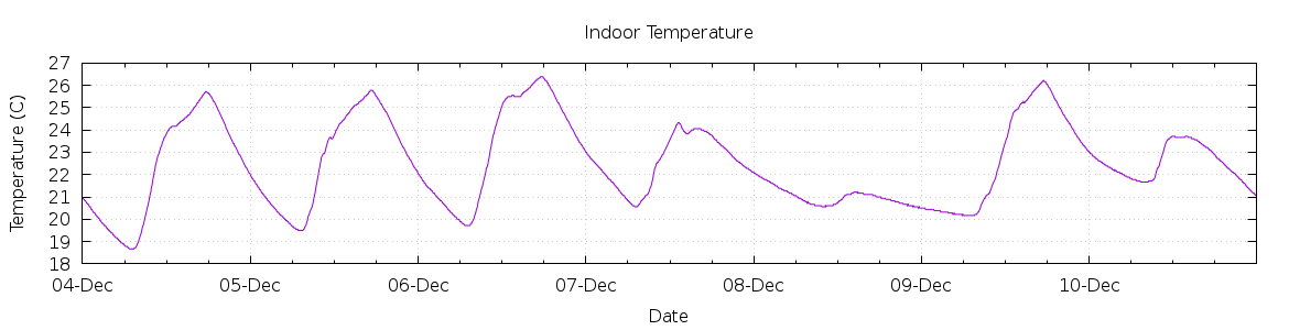 [7-day Indoor Temperature]