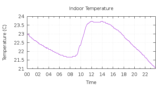 [1-day Indoor Temperature]