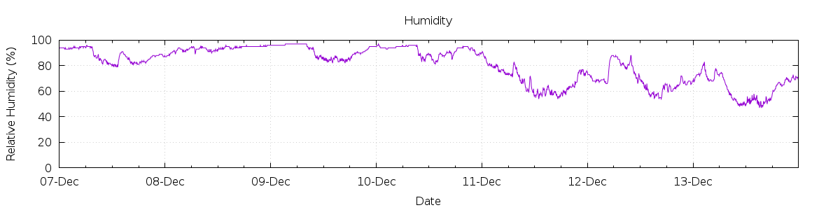 [7-day Humidity]