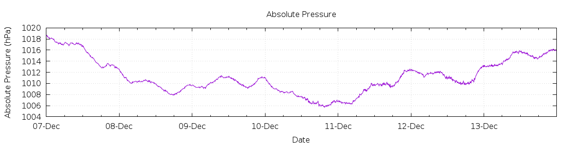 [7-day Pressure]