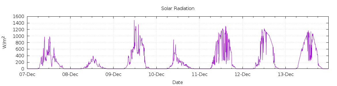 [7-day Solar Radiation]