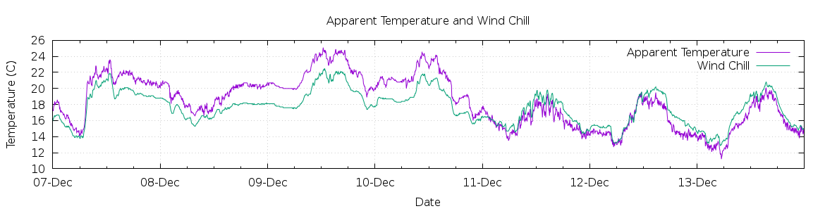 [7-day Apparent Temperature and Wind Chill]