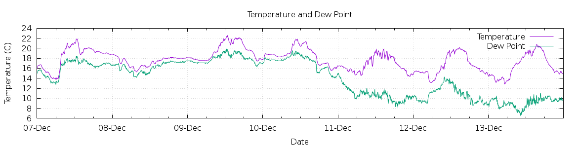 [7-day Temperature and Dew Point]