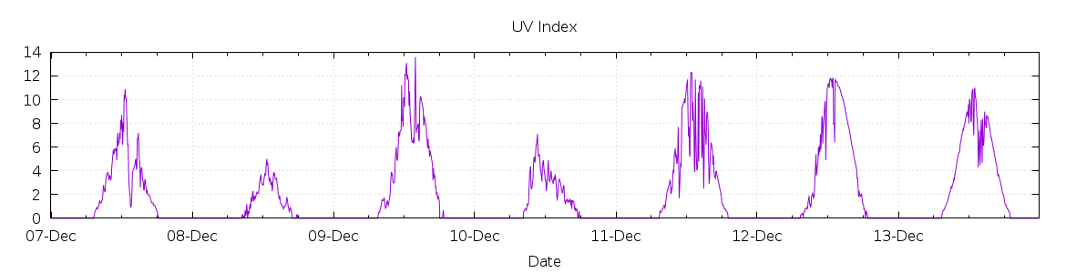 [7-day UV index]