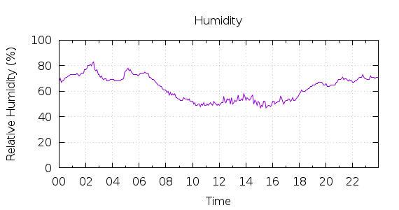 [1-day Humidity]