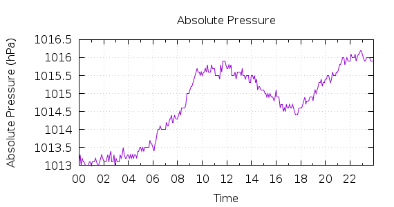 [1-day Pressure]