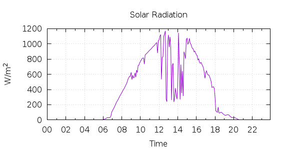 [1-day Solar Radiation]