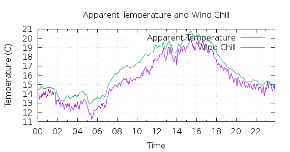 [1-day Apparent Temperature and Wind Chill]