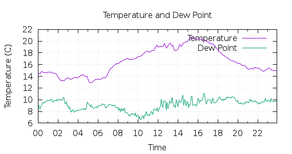 [1-day Temperature and Dew Point]