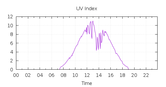 [1-day UV index]