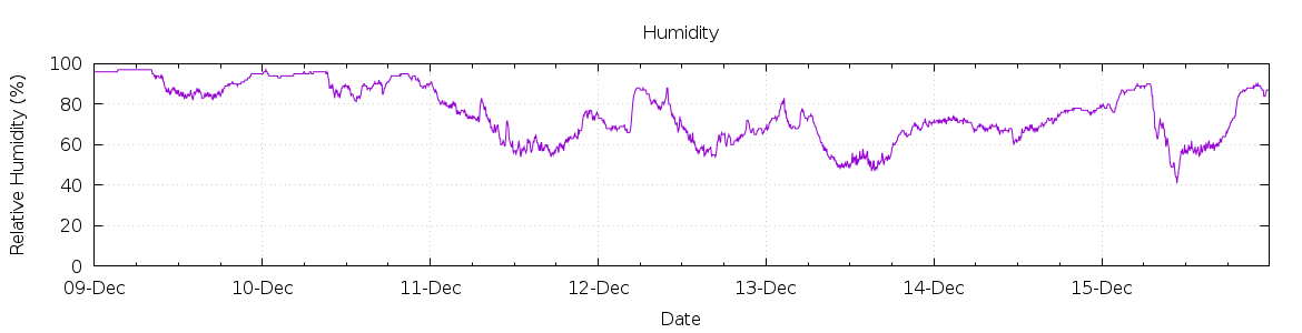 [7-day Humidity]