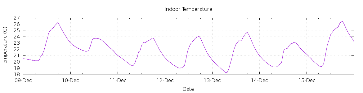 [7-day Indoor Temperature]