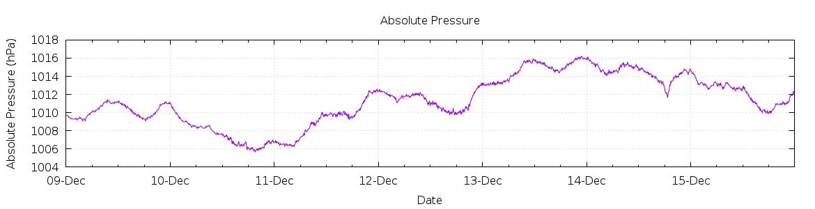 [7-day Pressure]