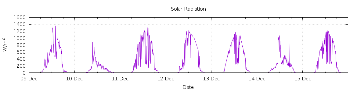 [7-day Solar Radiation]