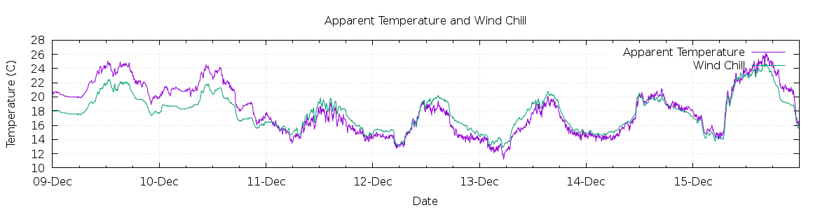 [7-day Apparent Temperature and Wind Chill]