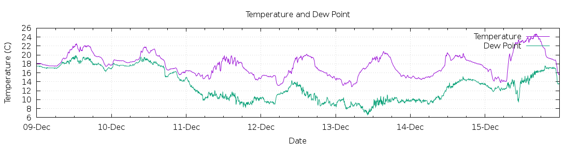 [7-day Temperature and Dew Point]