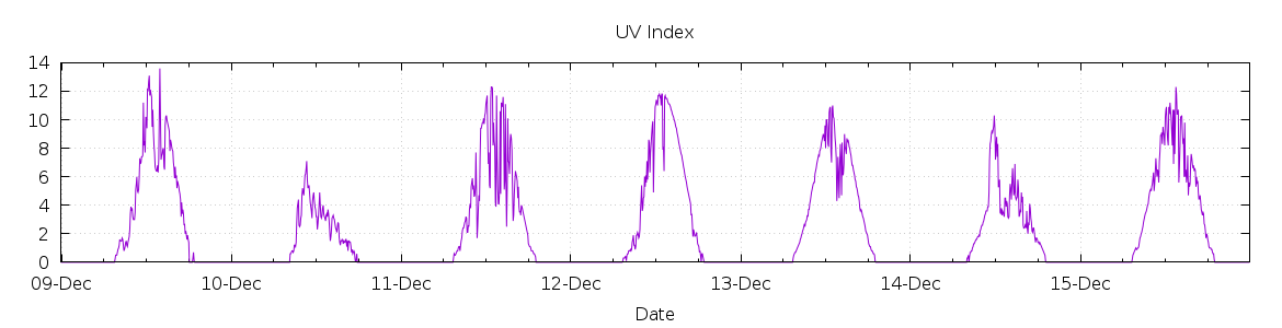 [7-day UV index]