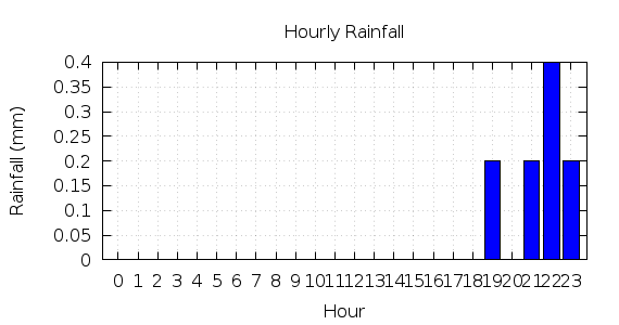 [1-day hourly rainfall]