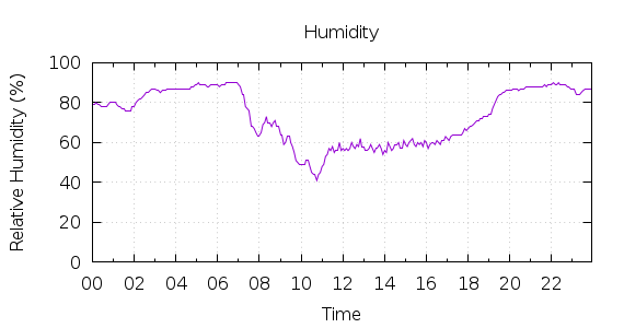 [1-day Humidity]