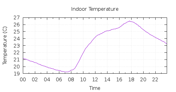 [1-day Indoor Temperature]