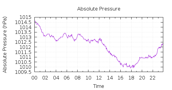 [1-day Pressure]