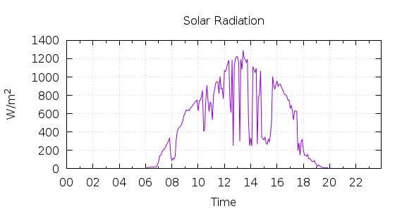 [1-day Solar Radiation]