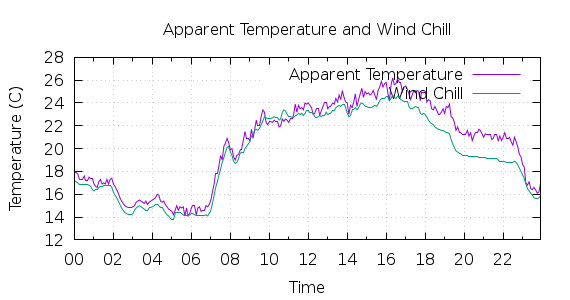 [1-day Apparent Temperature and Wind Chill]