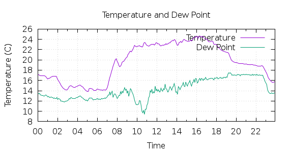 [1-day Temperature and Dew Point]